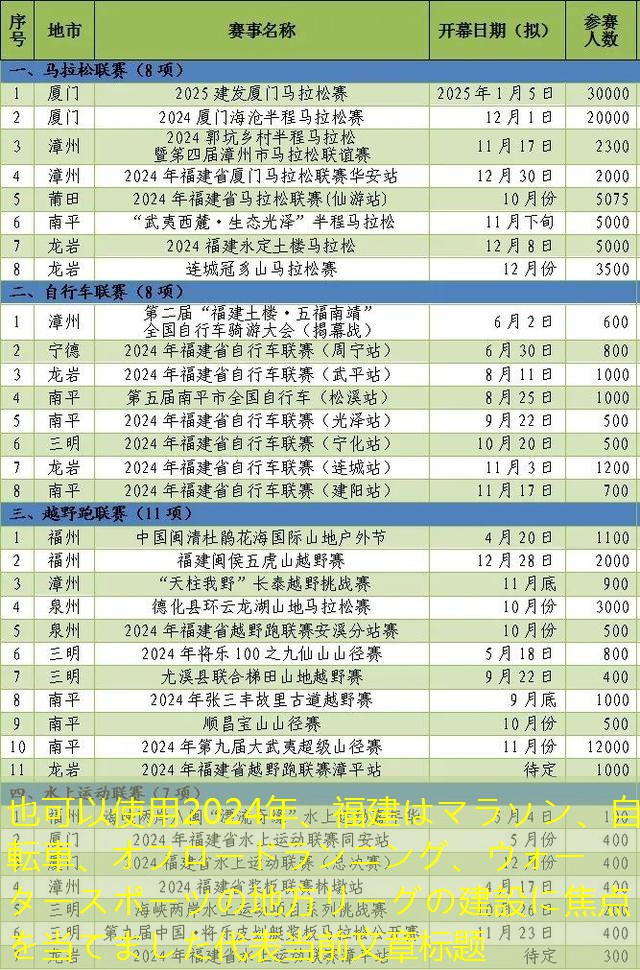 2024年、福建はマラソン、自転車、オフロードランニング、ウォータースポーツの地方リーグの建設に焦点を当てました